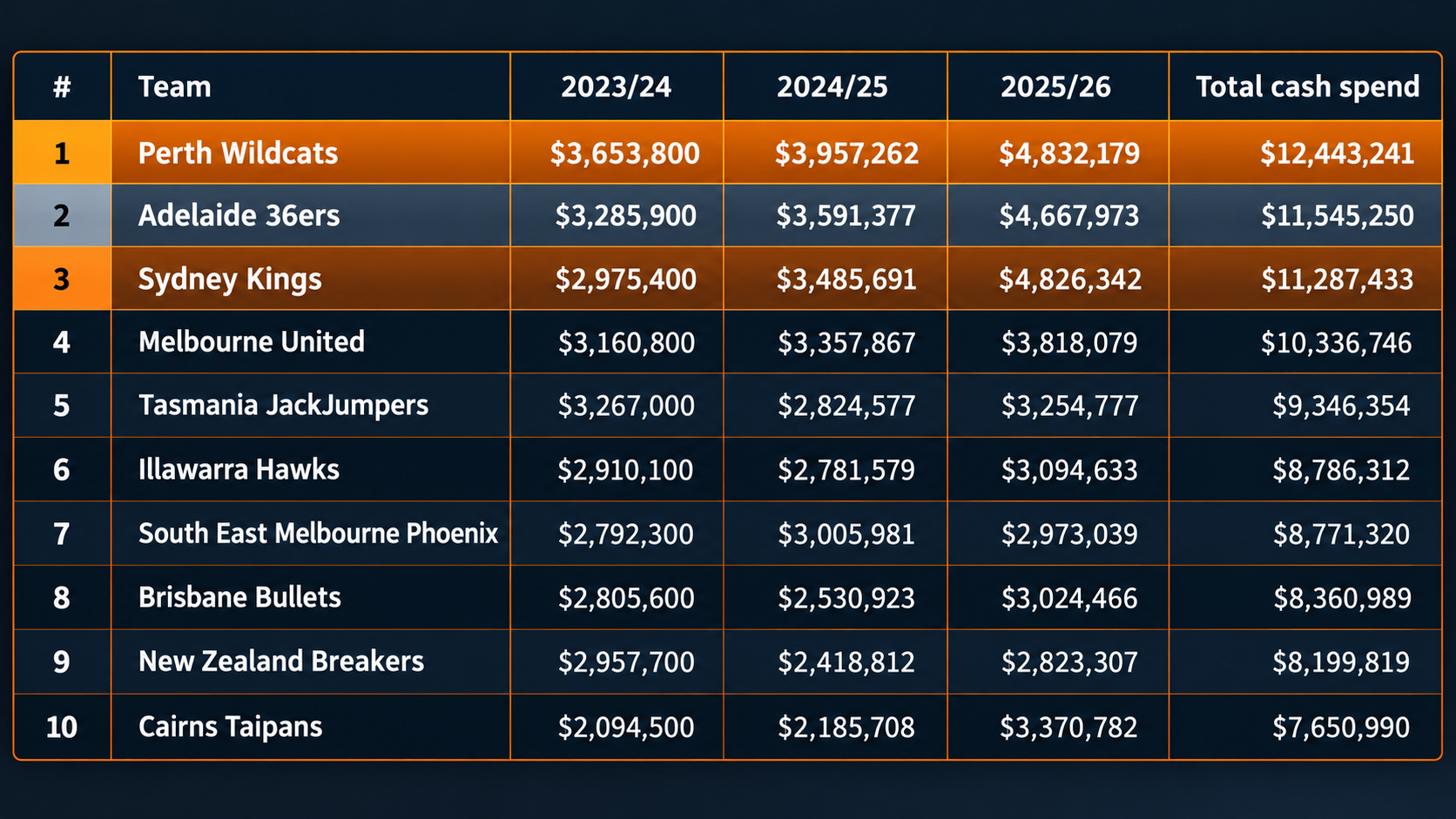 NBL clubs ranked by cash spend over the 2023/24, 2024/25 and 2025/26 seasons, led by Perth Wildcats, Adelaide 36ers and Sydney Kings.